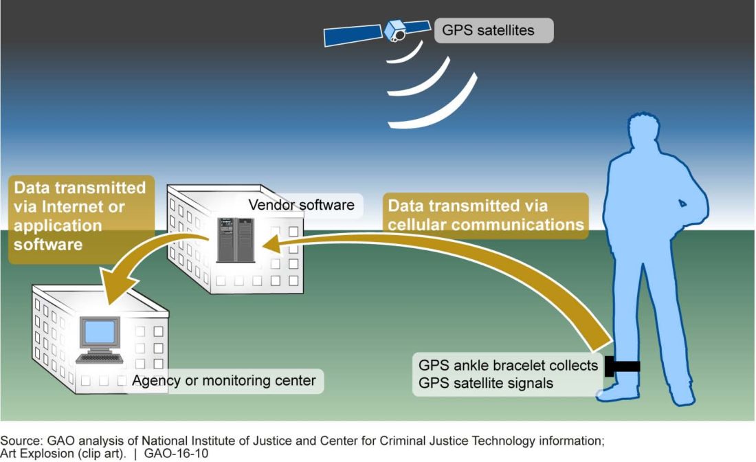 All about 21st Century GPS Tracking All Consuming